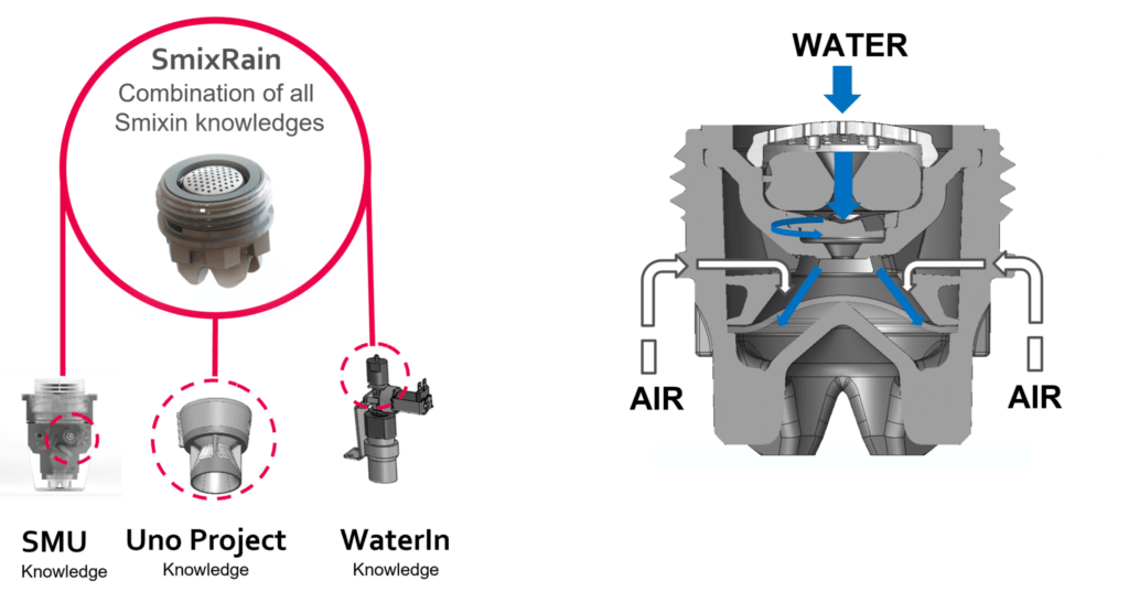 SmixRain water and air mixing technology diagram